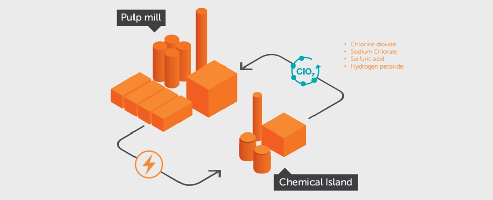 这是一个化学岛屿，我们在这里制造氯酸钠并产生二氧化氯，然后直接泵到纸浆厂。根据客户的需求，我们还可以为他们的纸浆厂操作所需的其他化学品管理所有的物流。