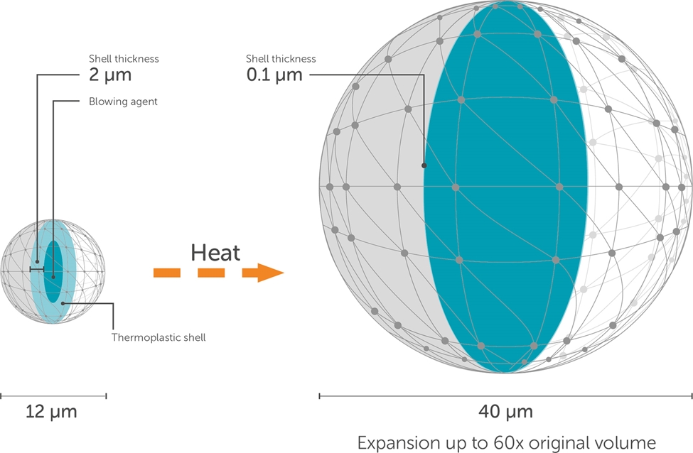 Illustration showing how Expancel Microspheres blowing agents can expand up to 60 times in volume when heated without increasing in weight. 