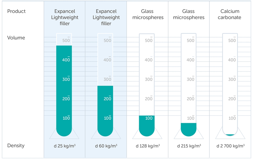 插图显示了7克不同类型的填料的体积比较，包括Expancel轻质填料，玻璃微球和碳酸钙。