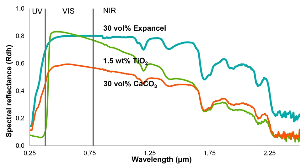 GRAF显示太阳能分布。该图比较了用TiO 2，CaCO3和Expancel Microshes（我们）的粘合剂的光谱反射率。图表表明，通过用expancel代替无机填料，改善了遮盖力以及涂层的总太阳反射。